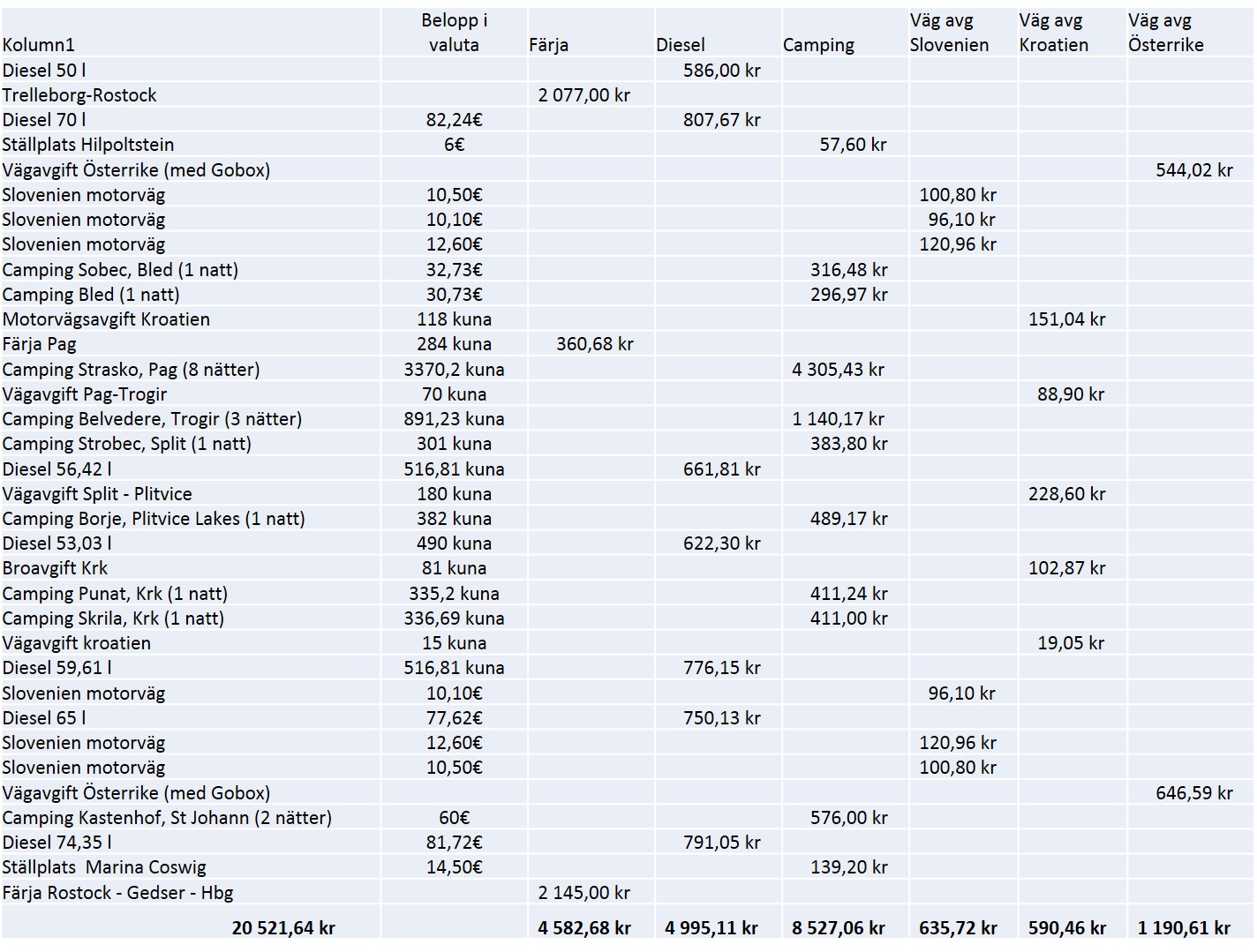 Kostnader husbil till Kroatien